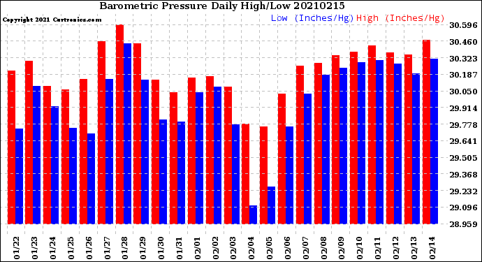 Milwaukee Weather Barometric Pressure<br>Daily High/Low