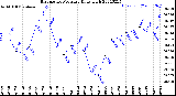 Milwaukee Weather Barometric Pressure<br>Daily High