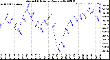 Milwaukee Weather Barometric Pressure<br>Daily Low