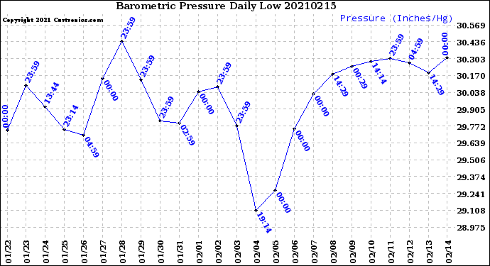 Milwaukee Weather Barometric Pressure<br>Daily Low