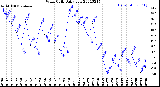 Milwaukee Weather Wind Chill<br>Daily Low