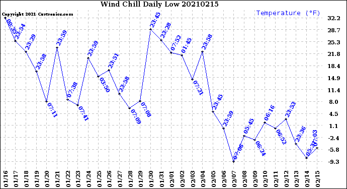 Milwaukee Weather Wind Chill<br>Daily Low