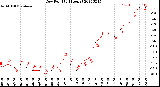 Milwaukee Weather Dew Point<br>(24 Hours)