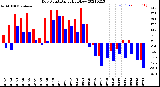 Milwaukee Weather Dew Point<br>Daily High/Low