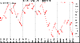 Milwaukee Weather Dew Point<br>Daily High