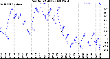 Milwaukee Weather Dew Point<br>Daily Low