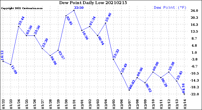 Milwaukee Weather Dew Point<br>Daily Low