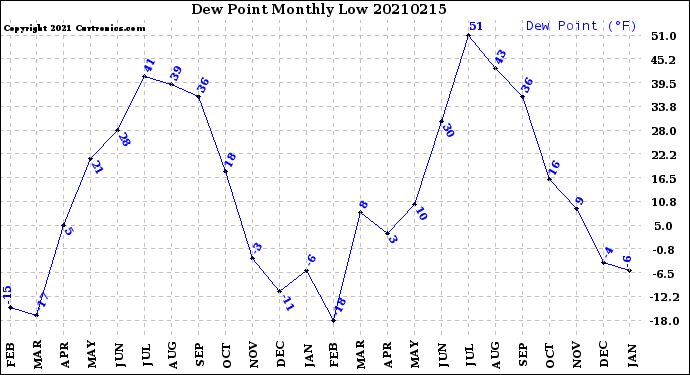 Milwaukee Weather Dew Point<br>Monthly Low