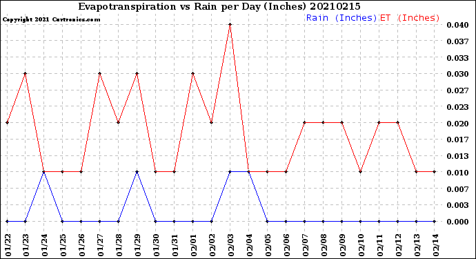 Milwaukee Weather Evapotranspiration<br>vs Rain per Day<br>(Inches)