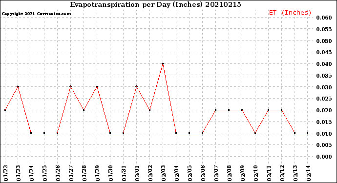 Milwaukee Weather Evapotranspiration<br>per Day (Inches)