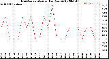 Milwaukee Weather Evapotranspiration<br>per Day (Ozs sq/ft)