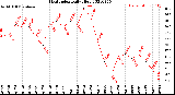 Milwaukee Weather Heat Index<br>Daily High