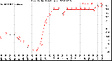 Milwaukee Weather Heat Index<br>(24 Hours)