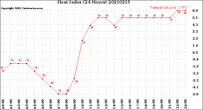 Milwaukee Weather Heat Index<br>(24 Hours)