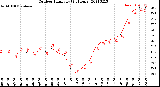 Milwaukee Weather Outdoor Humidity<br>(24 Hours)