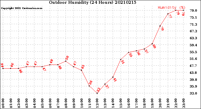 Milwaukee Weather Outdoor Humidity<br>(24 Hours)