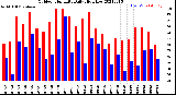 Milwaukee Weather Outdoor Humidity<br>Daily High/Low