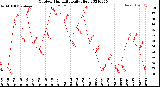 Milwaukee Weather Outdoor Humidity<br>Daily High