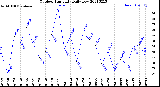 Milwaukee Weather Outdoor Humidity<br>Daily Low