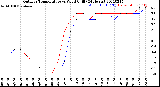 Milwaukee Weather Outdoor Temperature<br>vs Wind Chill<br>(24 Hours)