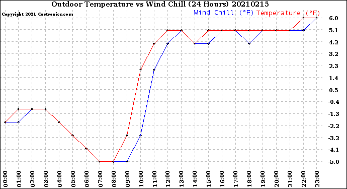 Milwaukee Weather Outdoor Temperature<br>vs Wind Chill<br>(24 Hours)