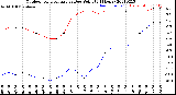 Milwaukee Weather Outdoor Temperature<br>vs Dew Point<br>(24 Hours)