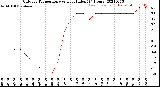 Milwaukee Weather Outdoor Temperature<br>vs Heat Index<br>(24 Hours)