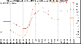 Milwaukee Weather Outdoor Temperature<br>vs THSW Index<br>per Hour<br>(24 Hours)