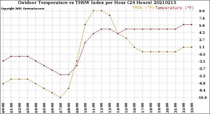 Milwaukee Weather Outdoor Temperature<br>vs THSW Index<br>per Hour<br>(24 Hours)