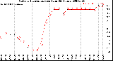 Milwaukee Weather Outdoor Temperature<br>per Hour<br>(24 Hours)