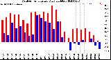 Milwaukee Weather Outdoor Temperature<br>Daily High/Low