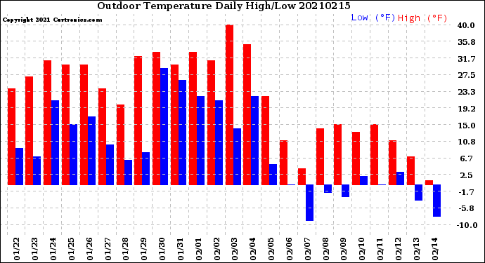 Milwaukee Weather Outdoor Temperature<br>Daily High/Low