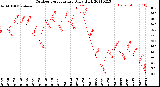 Milwaukee Weather Outdoor Temperature<br>Daily High