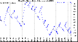 Milwaukee Weather Outdoor Temperature<br>Daily Low