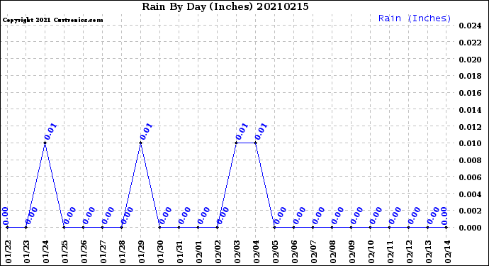 Milwaukee Weather Rain<br>By Day<br>(Inches)