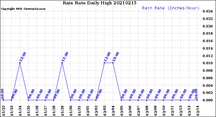 Milwaukee Weather Rain Rate<br>Daily High