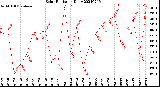 Milwaukee Weather Solar Radiation<br>Daily