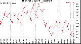 Milwaukee Weather THSW Index<br>Daily High