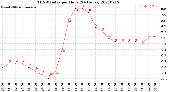 Milwaukee Weather THSW Index<br>per Hour<br>(24 Hours)