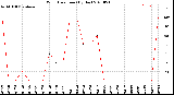 Milwaukee Weather Wind Direction<br>(By Day)