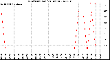 Milwaukee Weather Wind Direction<br>(24 Hours)