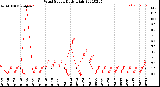 Milwaukee Weather Wind Speed<br>Daily High