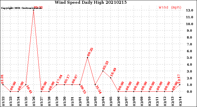 Milwaukee Weather Wind Speed<br>Daily High