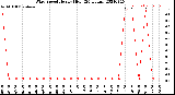 Milwaukee Weather Wind Speed<br>Hourly High<br>(24 Hours)