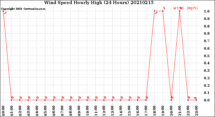 Milwaukee Weather Wind Speed<br>Hourly High<br>(24 Hours)