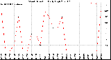 Milwaukee Weather Wind Direction<br>Daily High