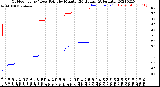 Milwaukee Weather Outdoor Temp / Dew Point<br>by Minute<br>(24 Hours) (Alternate)