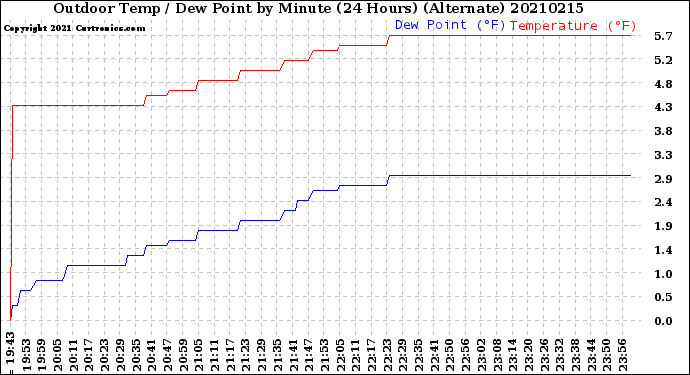 Milwaukee Weather Outdoor Temp / Dew Point<br>by Minute<br>(24 Hours) (Alternate)