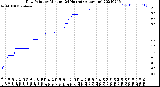 Milwaukee Weather Dew Point<br>by Minute<br>(24 Hours) (Alternate)