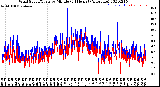 Milwaukee Weather Wind Speed/Gusts<br>by Minute<br>(24 Hours) (Alternate)